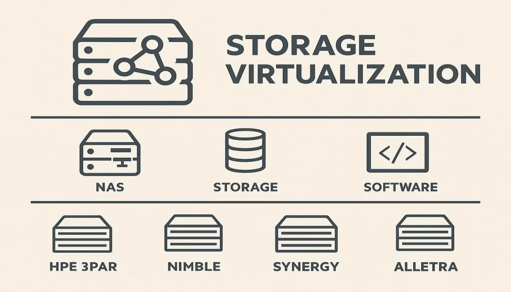مجازی‌سازی ذخیره‌سازی (Storage Virtualization) در سرورهای HP
