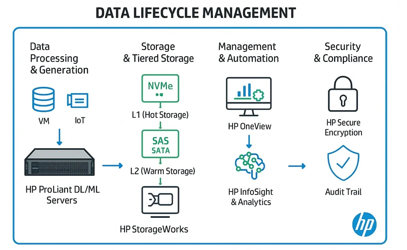 تعریف مدیریت چرخه عمر داده‌ها