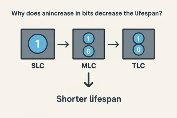 چرا افزایش تعداد بیت‌ها باعث کاهش عمر می‌شود؟