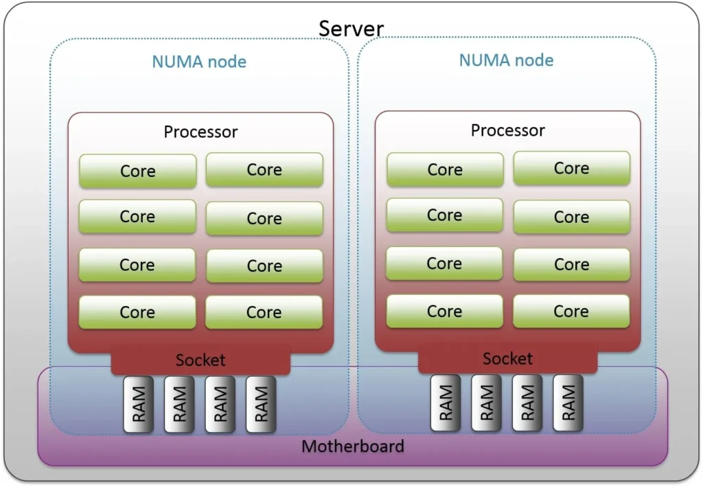 معماری NUMA؛ ستون اصلی کارایی سیستمهای چندسوکتی