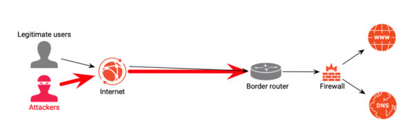 نقش فایروال و شبکه در جلوگیری از حملات DDoS