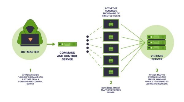 روشهای جلوگیری از حملات DDoS روی سرور