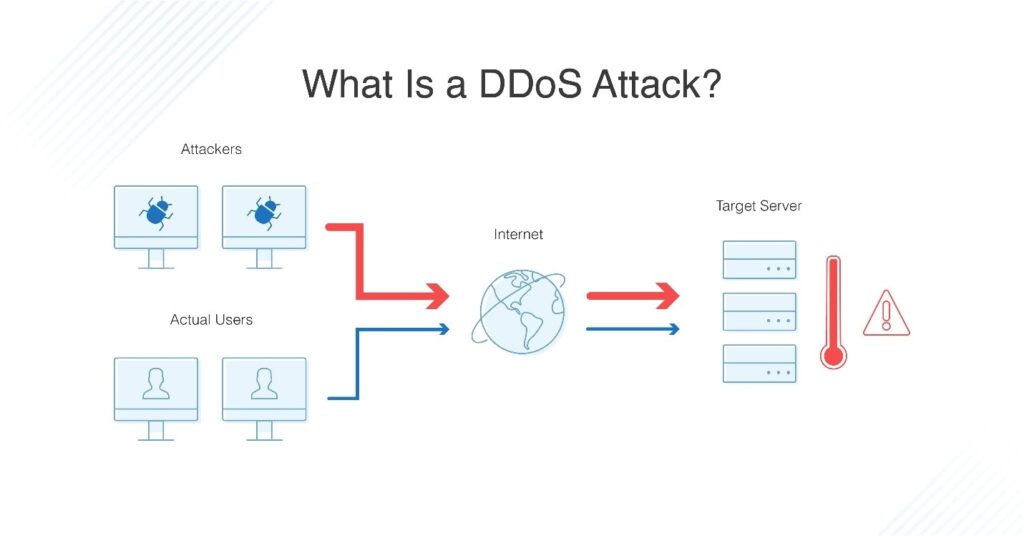 روش جلوگیری از حملات DDoS روی سرور