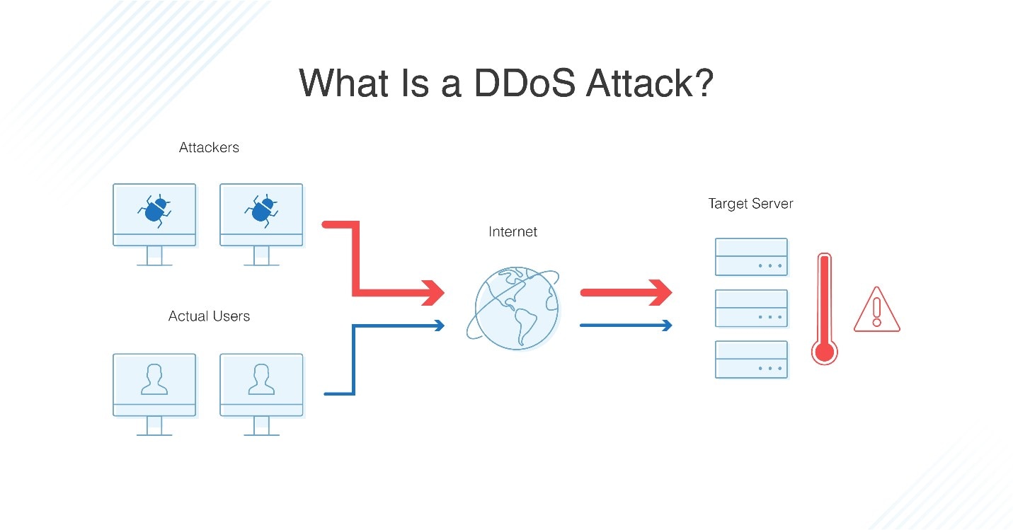 روش جلوگیری از حملات DDoS روی سرور
