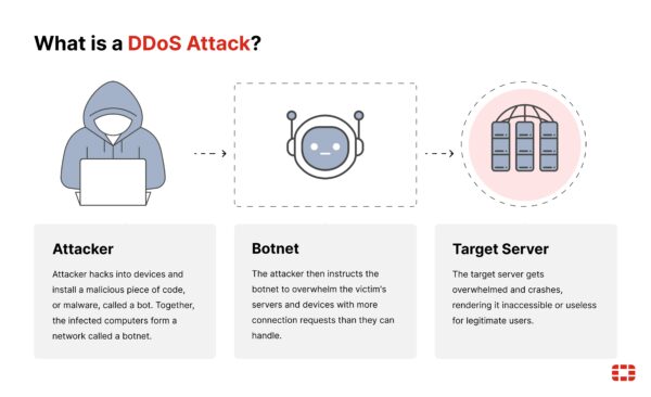 انواع حملات DDoS روی سرور