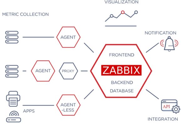 Zabbix چیست و چگونه کار میکند؟