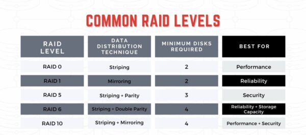 حداقل تعداد هارد مورد نیاز برای هر سطح RAID