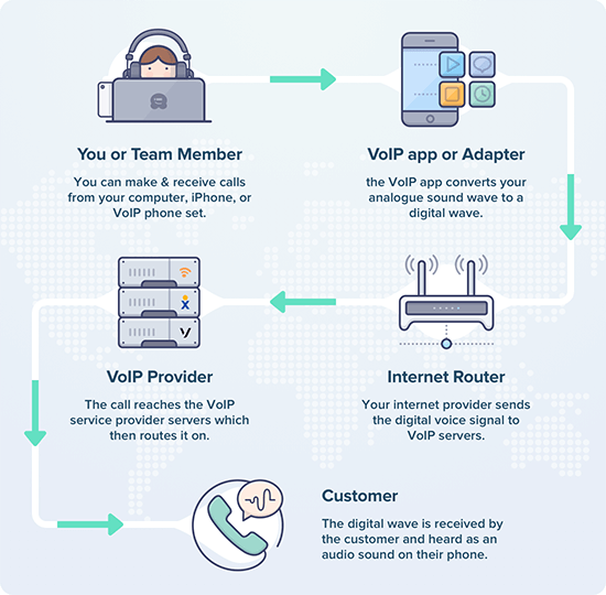 VoIP چیست